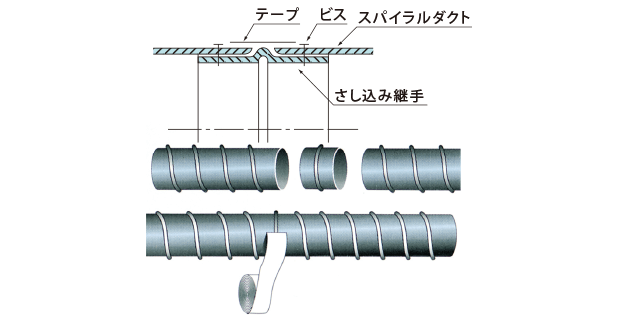 さし込み継ぎ手工法